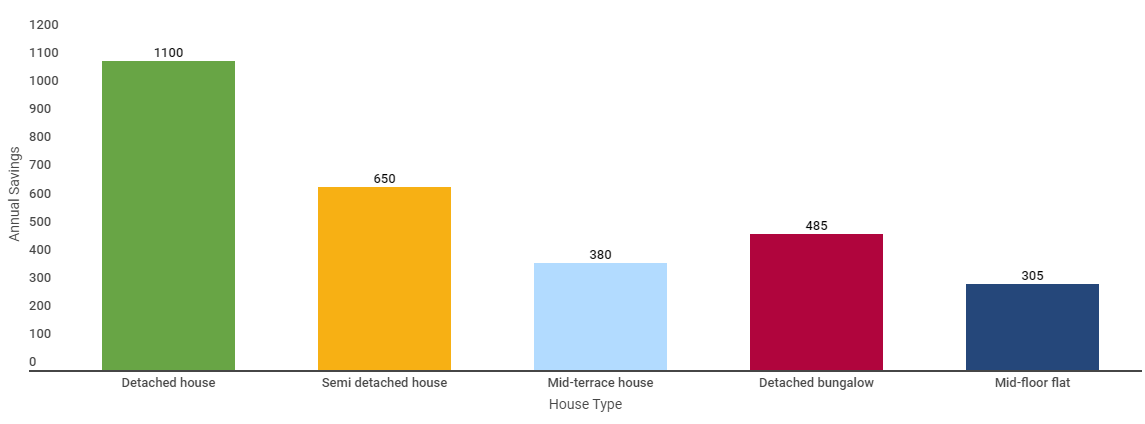 Carbon dioxide savings 1