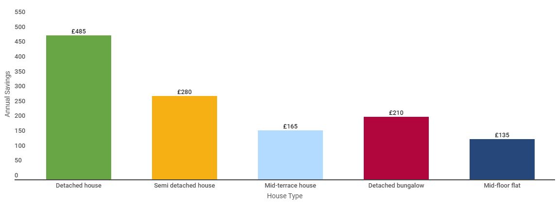 Energy bill savings 1
