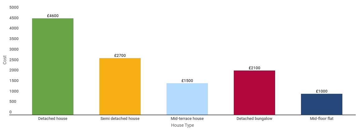 Typical installation cost 1